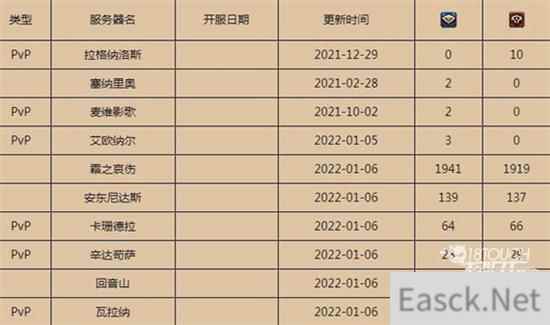 魔兽世界燃烧的远征人口普查2022最新一览