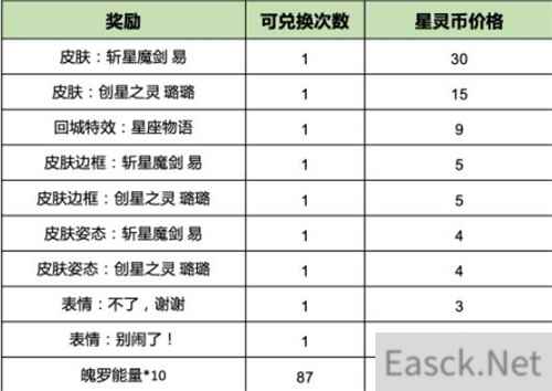 英雄联盟手游执手绘星活动概率一览