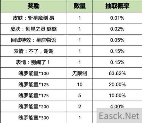 英雄联盟手游执手绘星活动概率一览