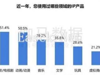 2024游戏IP报告：1~9月规模1960亿 68%用户愿为之付费