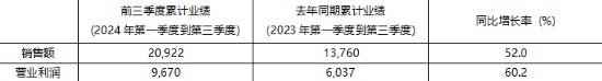 2024年前三季度KRAFTON累计销售额突破 2万亿韩元