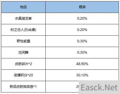 王者荣耀鸿运抽奖活动概率一览