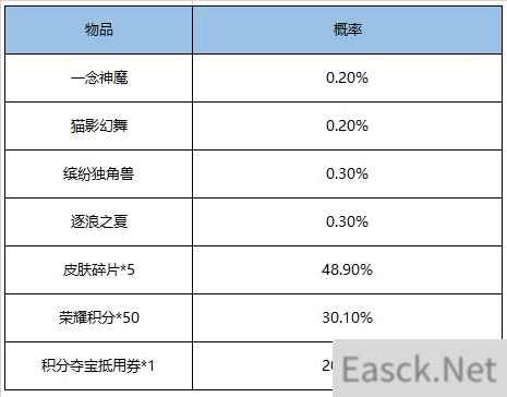 王者荣耀鸿运抽奖活动概率一览