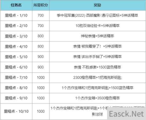 英雄联盟西部魔影2022通行证任务一览