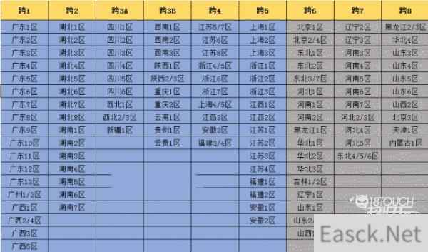 dnf跨区表2022最新完整版一览