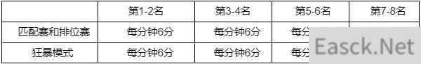 英雄联盟西部魔影2022通行证任务一览