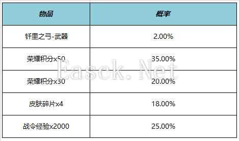 《王者荣耀》KPL年度总决赛福利一览