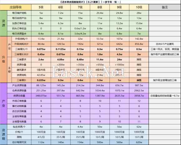 逆水寒庄园数据一览