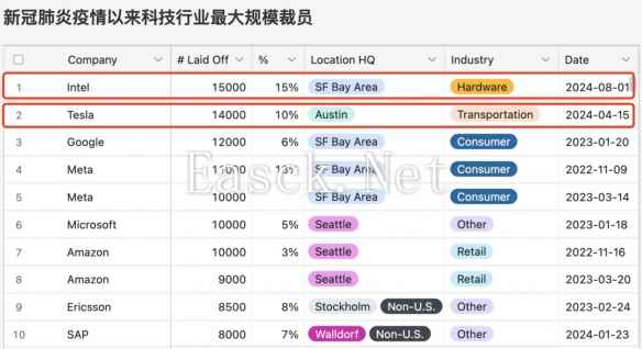 今年科技行业超14万人被裁：英特尔/特斯拉裁员最猛！