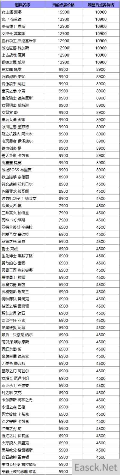 英雄联盟皮肤涨价2022最新一览