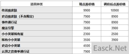 英雄联盟皮肤涨价2022最新一览