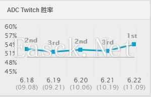 刺客改版ADC怎么玩 3大ADC照样上天