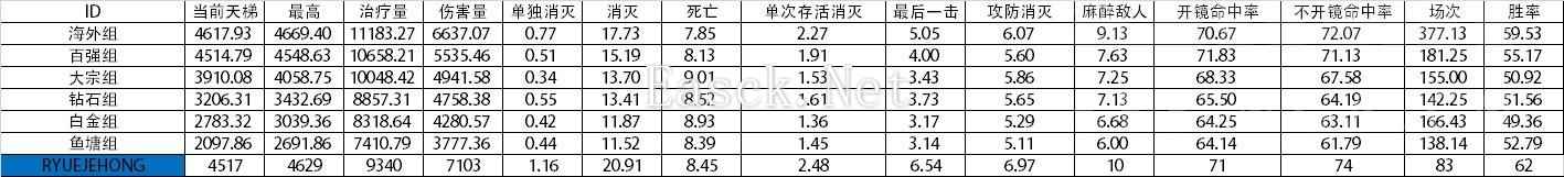 守望先锋干货分析！各分段主安娜玩家数据分析