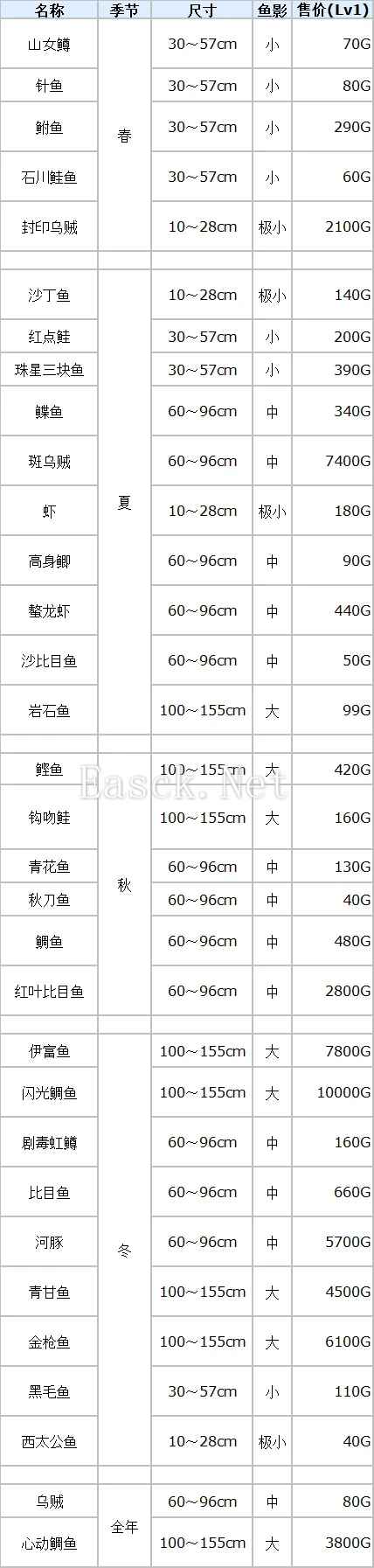 符文工厂3豪华版全鱼类分布位置汇总