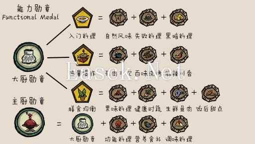 饥荒能力勋章蒙昧勋章2023最新版答题攻略