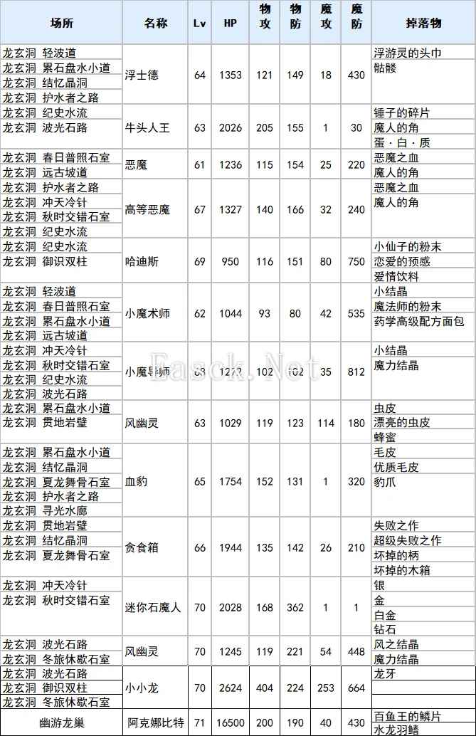 符文工厂3豪华版龙玄洞全物品掉落查询表