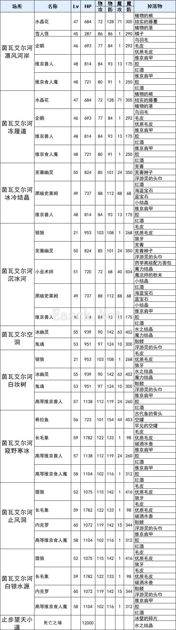 符文工厂3豪华版茵瓦艾尔河全掉落物一览