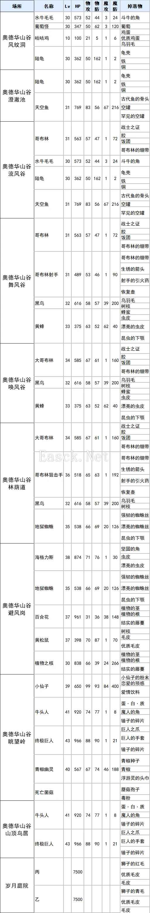 符文工厂3豪华版奥德华山谷全掉落物查询表