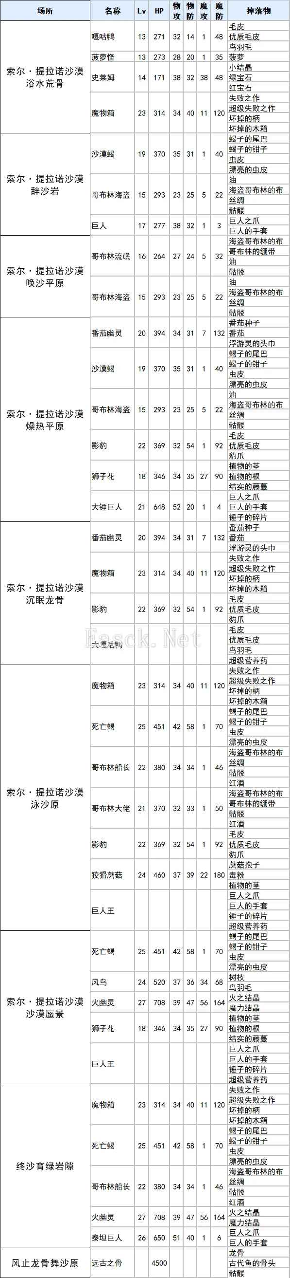 符文工厂3豪华版索尔提拉诺沙漠掉落物品汇总