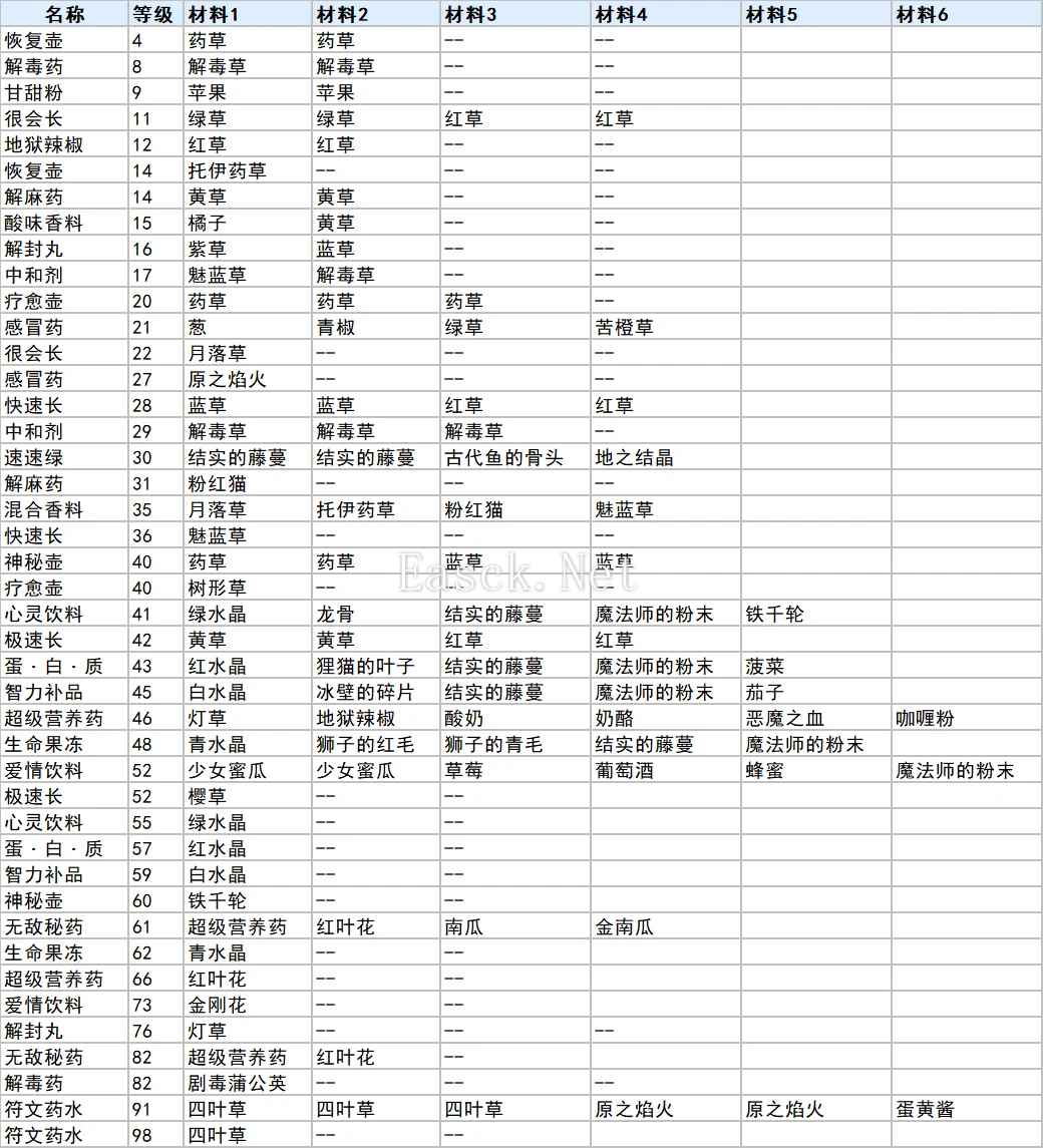 符文工厂3豪华版药学合成表 全草药合成方法