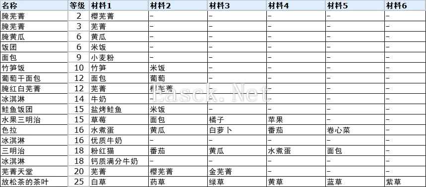 符文工厂3豪华版全料理制作方法 料理完整合成表