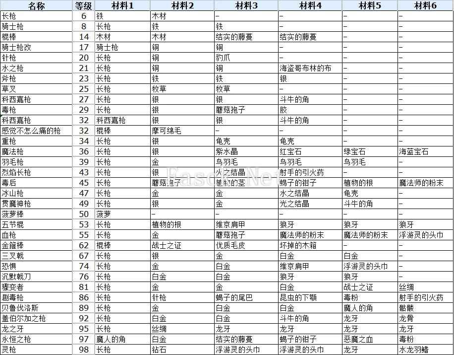 符文工厂3豪华版全长枪合成攻略 长枪配方表