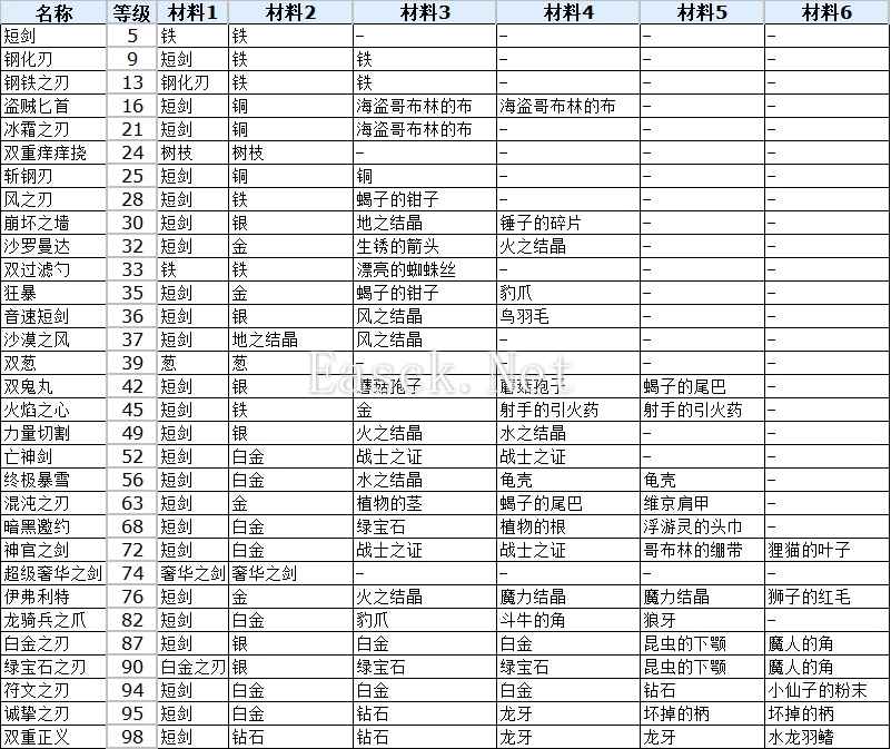 符文工厂3豪华版全双剑合成配方表大全