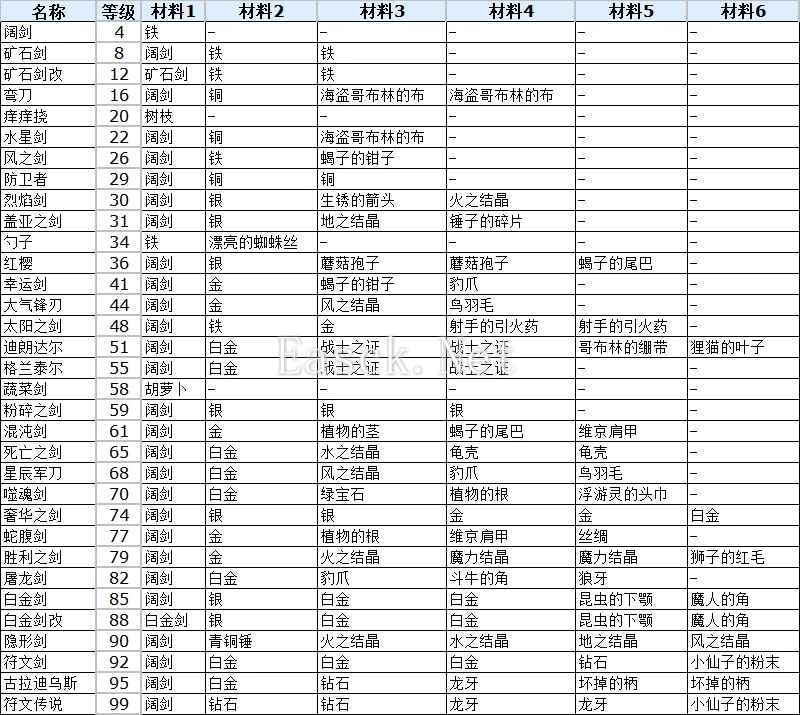 符文工厂3豪华版单手剑合成配方表 全单手剑合成方法