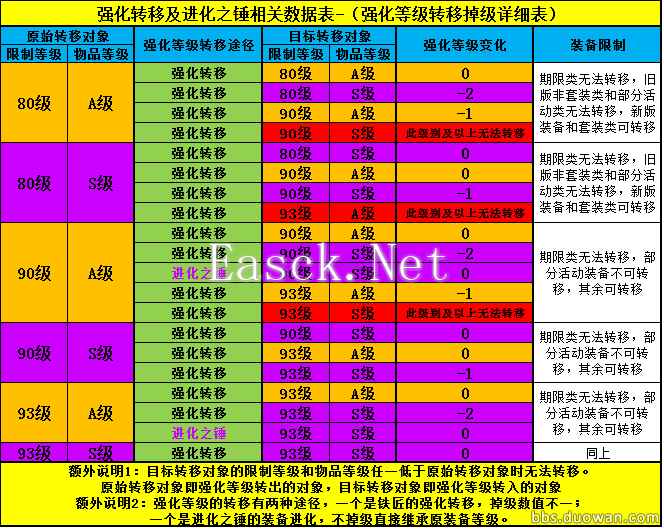 龙之谷强化等级转移掉级 详细数据一览