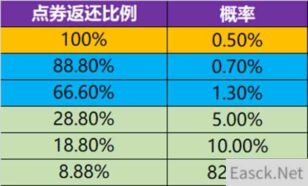 王者荣耀点券返利活动2022最新攻略