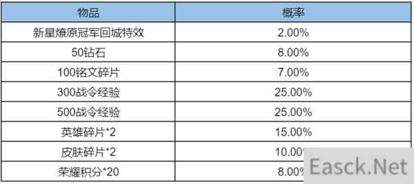 王者荣耀新星燎原冠军回城宝箱价格一览