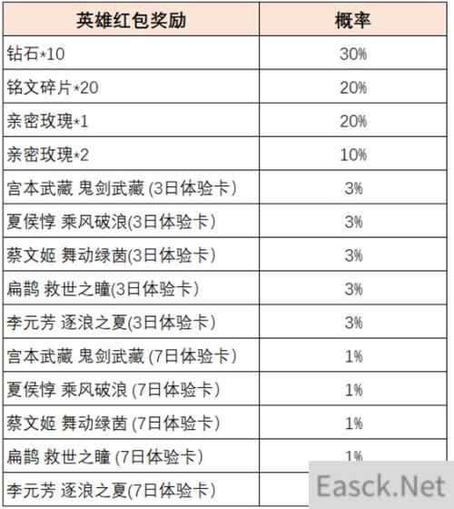 王者荣耀英雄缔约活动全攻略