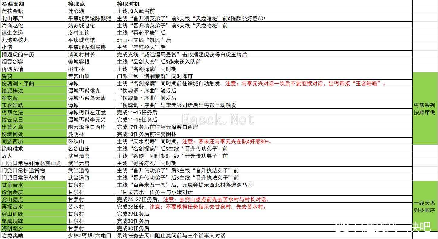 逸剑风云决容易错过支线任务触发汇总