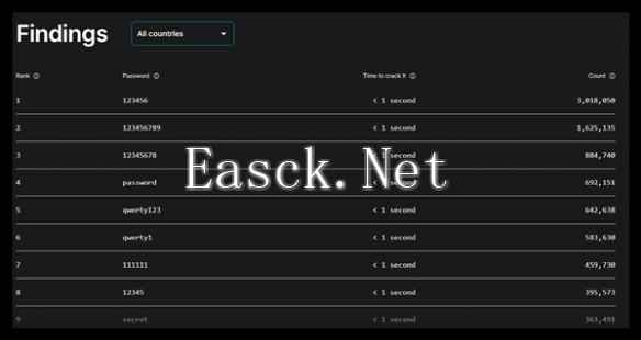 1秒破解！2024最糟糕密码：“123456”五次荣登榜首 