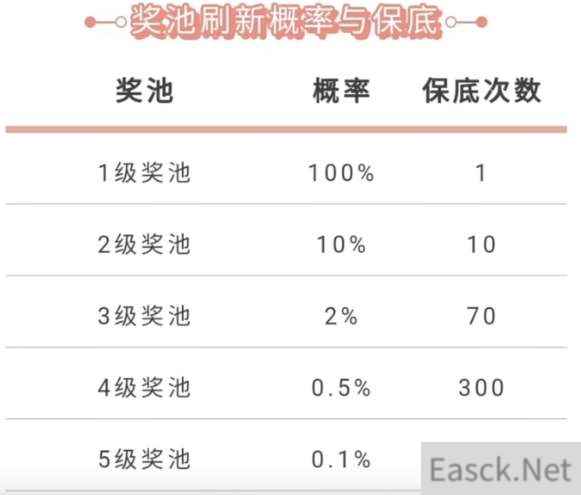 英雄联盟手游5级奖池奖励一览