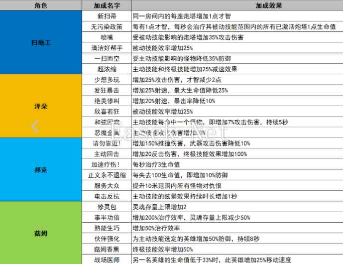 无尽地牢升级加成列表合集 通用及专属升级加成效果大全