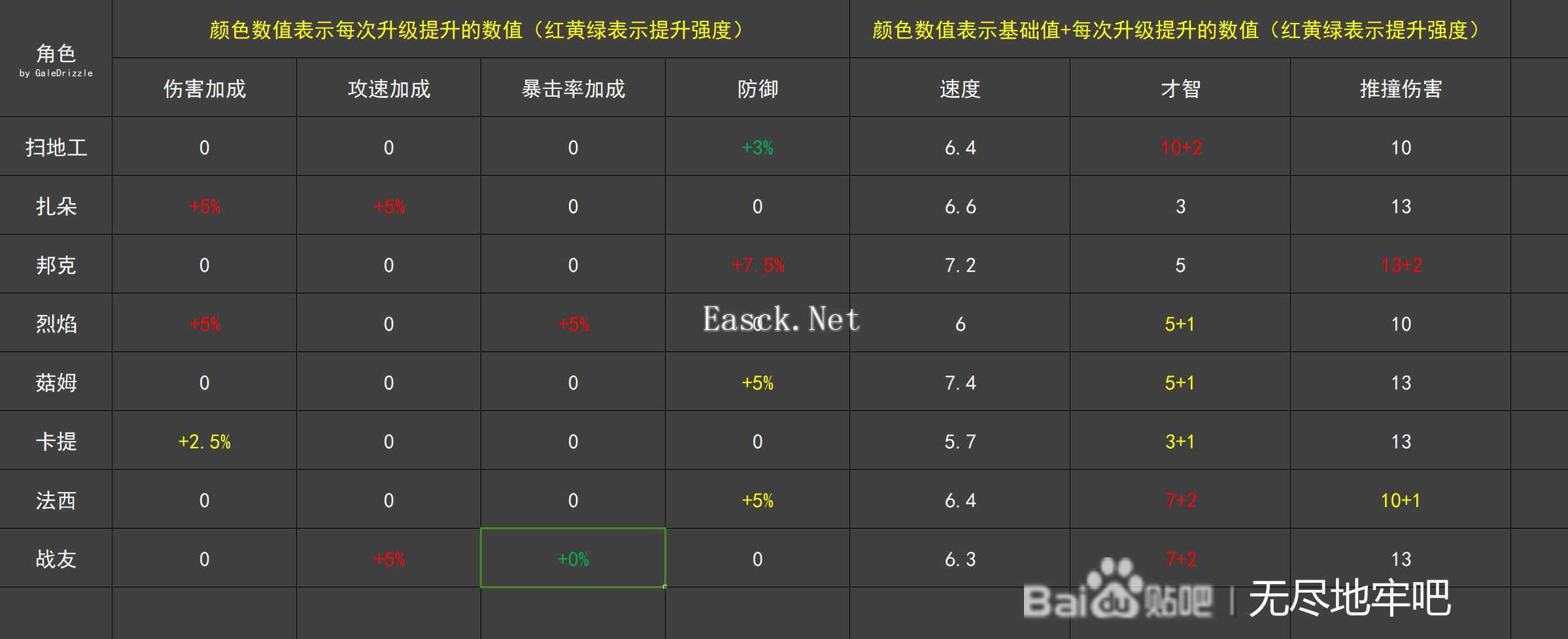 无尽地牢全角色属性成长数据一览