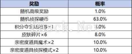 《王者荣耀》柯南联动皮肤保底价格