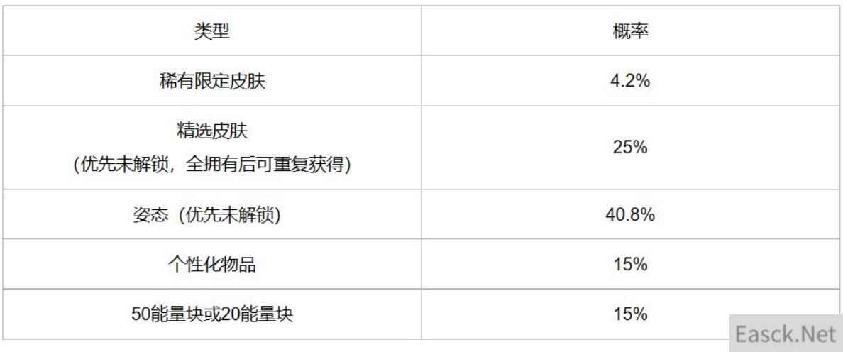 英雄联盟手游冰雪宝库概率一览