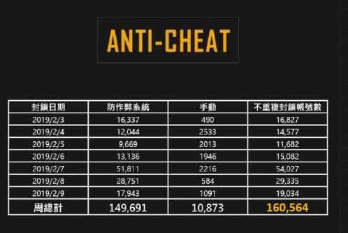 《绝地求生》2月首周封禁16万账号 十人中必有一神仙