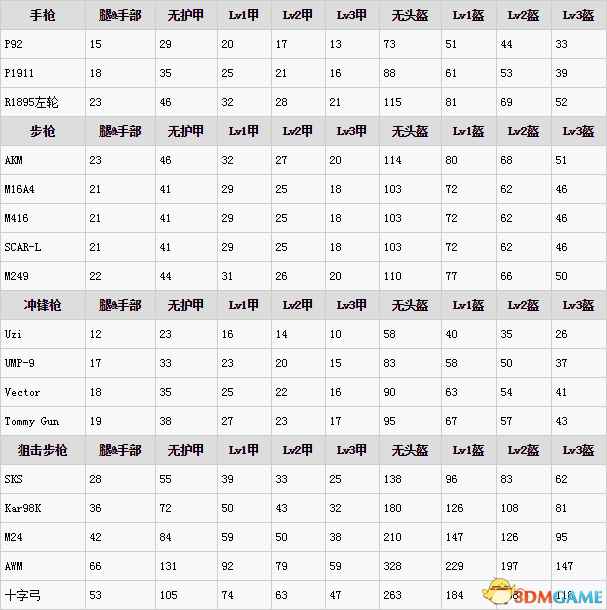 绝地求生大逃杀全武器伤害数据表 武器伤害值对比