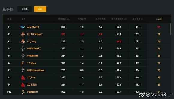 PUBG击杀新纪录：17岁选手打出42杀