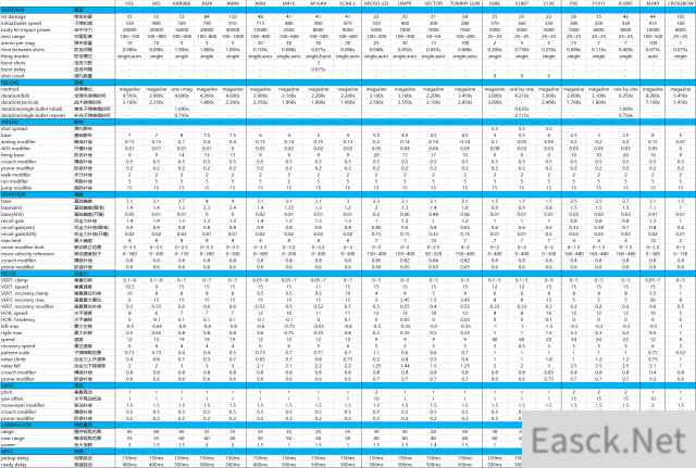 绝地求生大逃杀全枪械及配件参数表一览