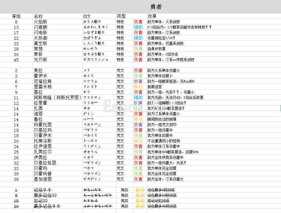 勇者斗恶龙3 HD-2D重制版勇者全等级技能介绍