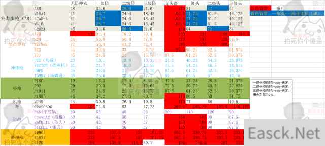 绝地求生大逃杀武器伤害怎么样 最新枪械伤害图表