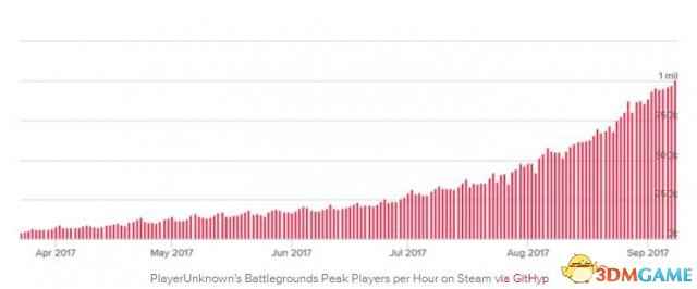 Steam新霸主：《绝地求生》同时在线玩家数破百万