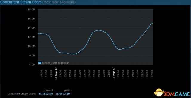 Steam同时在线人数破1500万！绝地求生功不可没