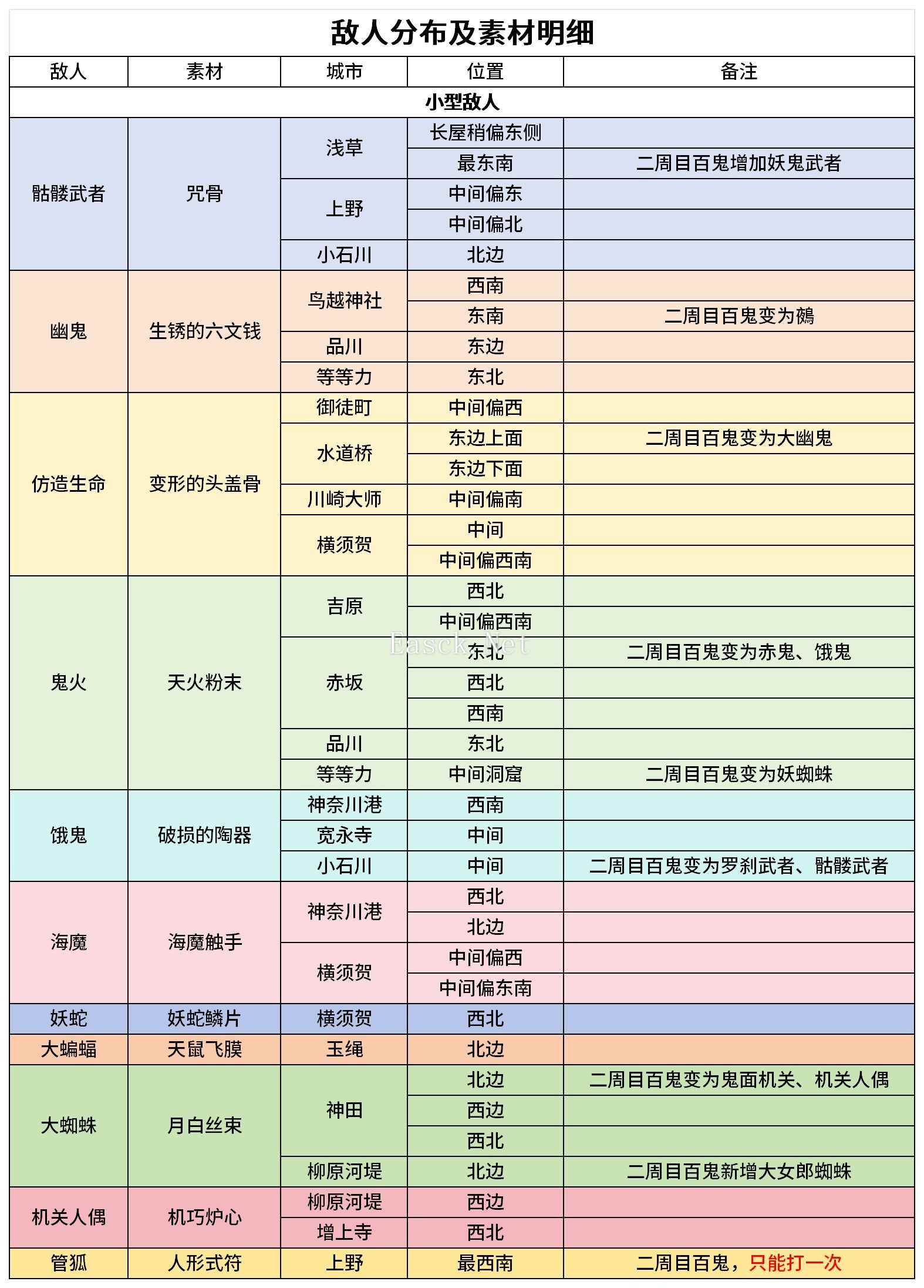 fate/samurai remnant敌人素材掉落及位置分布攻略大全