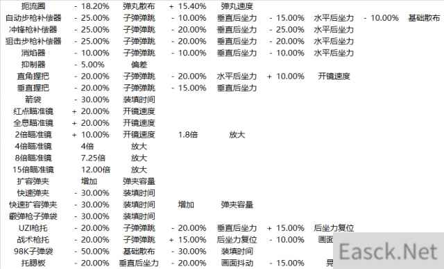 绝地求生大逃杀各类枪械配件数据对比 什么配件好用