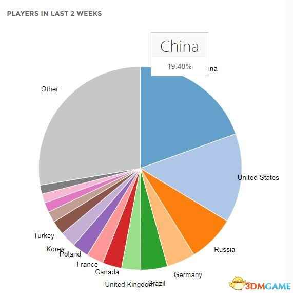 Steam中国活跃玩家数超其他国家 78%玩绝地求生